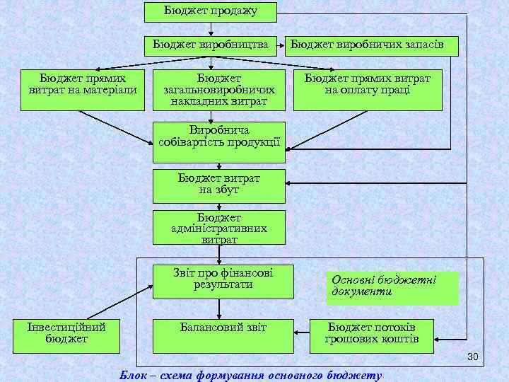 Бюджет продажу Бюджет виробництва Бюджет прямих витрат на матеріали Бюджет загальновиробничих накладних витрат Бюджет