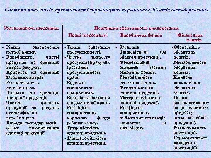 Система показників ефективності виробництва первинних суб’єктів господарювання Узагальнюючі показники Показники ефективності використання Праці (персоналу)