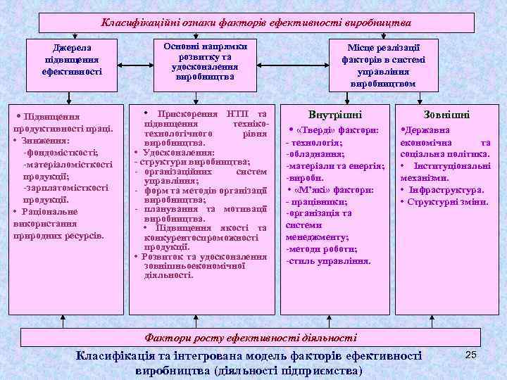 Класифікаційні ознаки факторів ефективності виробництва Основні напрямки розвитку та удосконалення виробництва Джерела підвищення ефективності