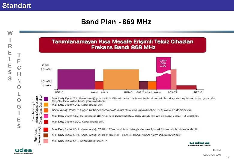 Standart Band Plan - 869 MHz W I R E L E S S