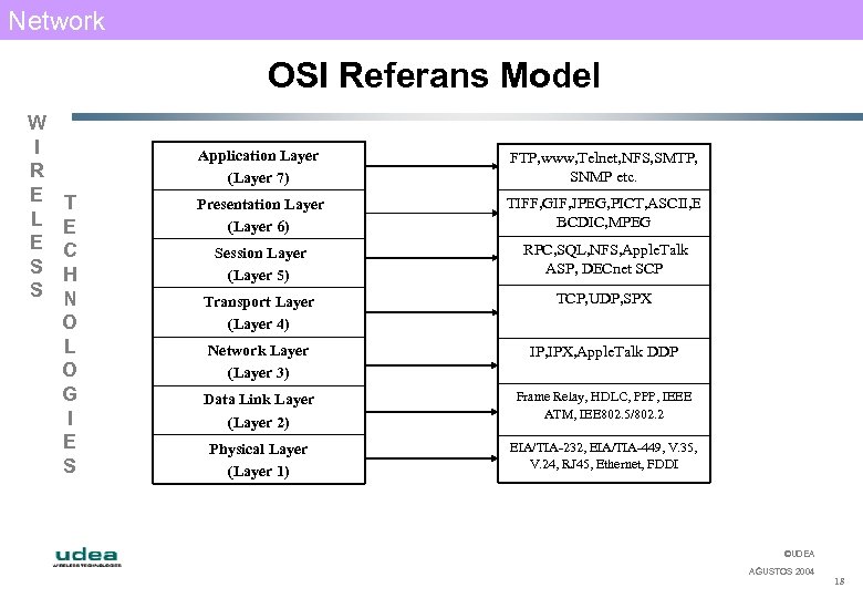 Network OSI Referans Model W I R E L E S S Application Layer