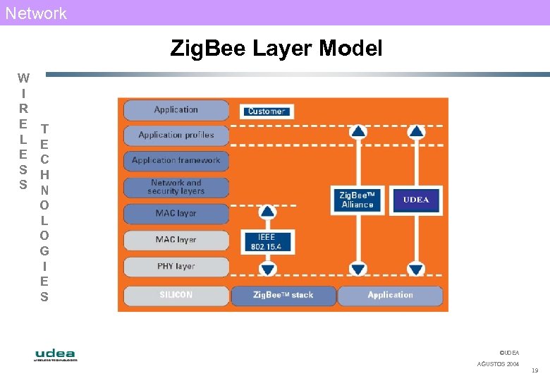 Network Zig. Bee Layer Model W I R E L E S S T