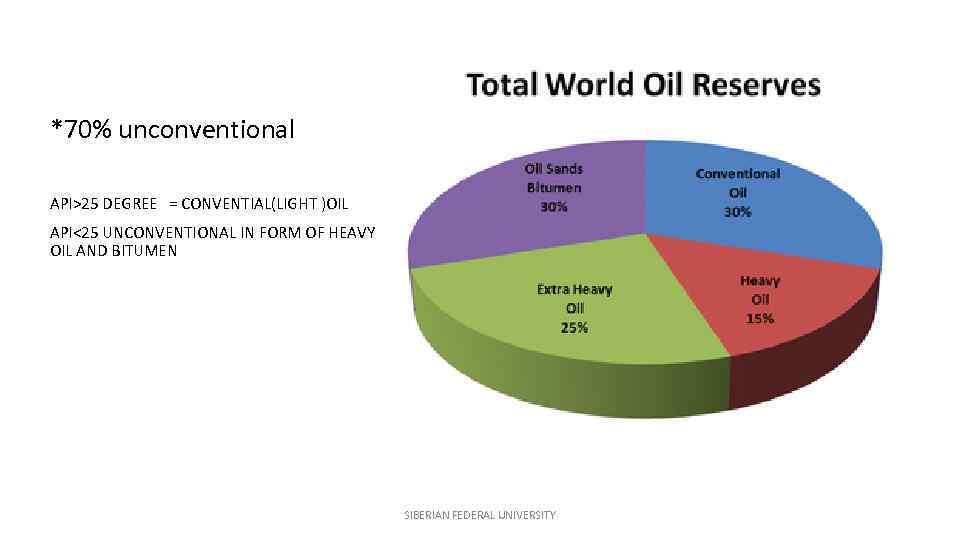*70% unconventional API>25 DEGREE = CONVENTIAL(LIGHT )OIL API<25 UNCONVENTIONAL IN FORM OF HEAVY OIL