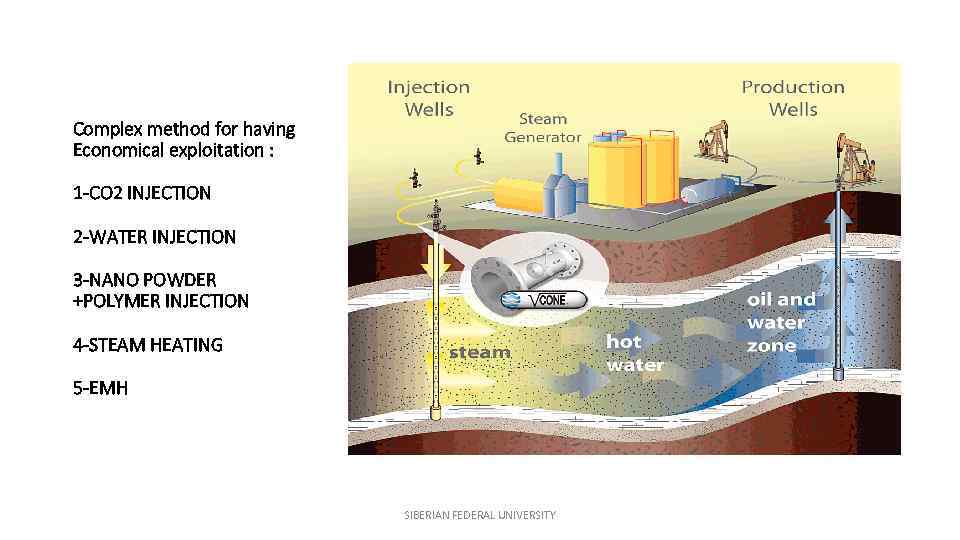 Complex method for having Economical exploitation : 1 -CO 2 INJECTION 2 -WATER INJECTION