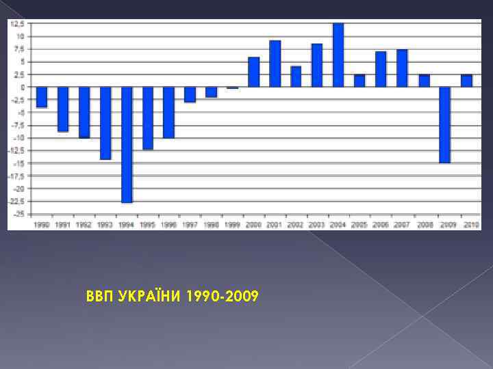 ВВП УКРАЇНИ 1990 -2009 