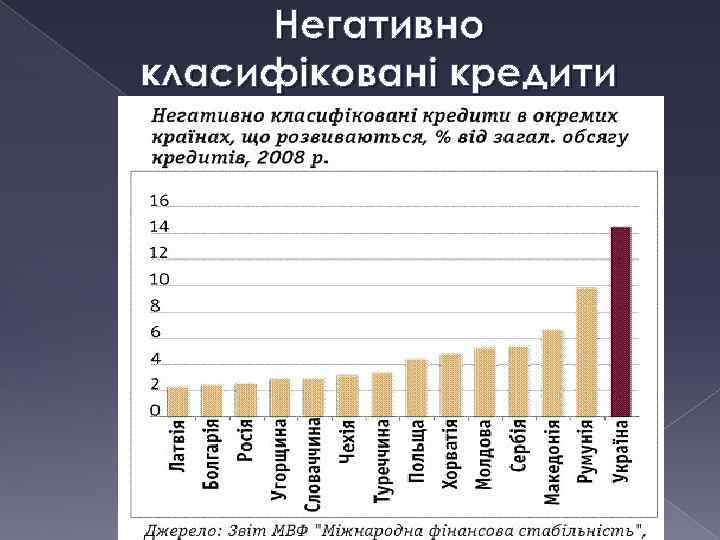 Негативно класифіковані кредити 