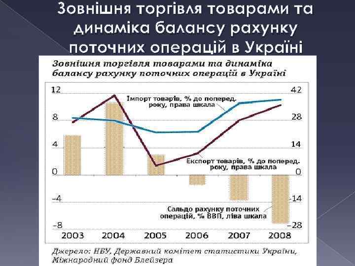 Зовнішня торгівля товарами та динаміка балансу рахунку поточних операцій в Україні 