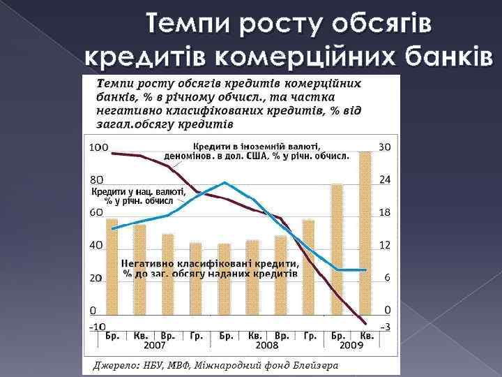 Темпи росту обсягів кредитів комерційних банків 