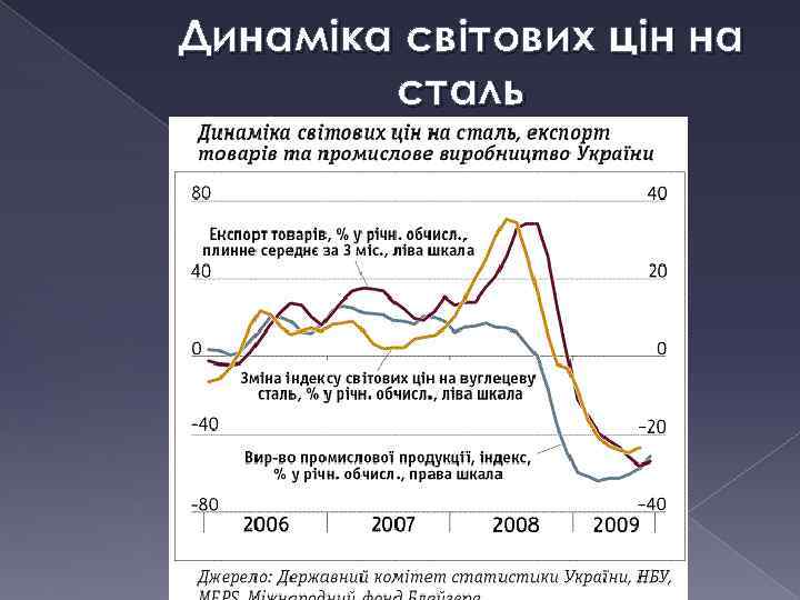 Динаміка світових цін на сталь 