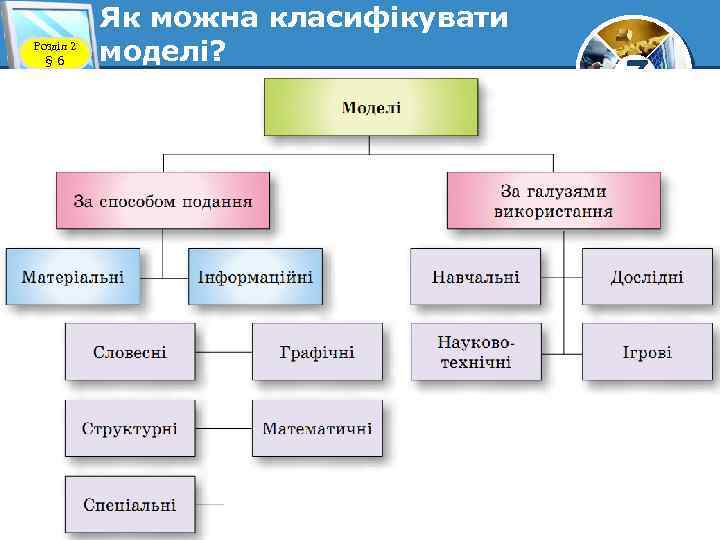 Розділ 2 § 6 Як можна класифікувати моделі? © Вивчаємо інформатику teach-inf. at. ua