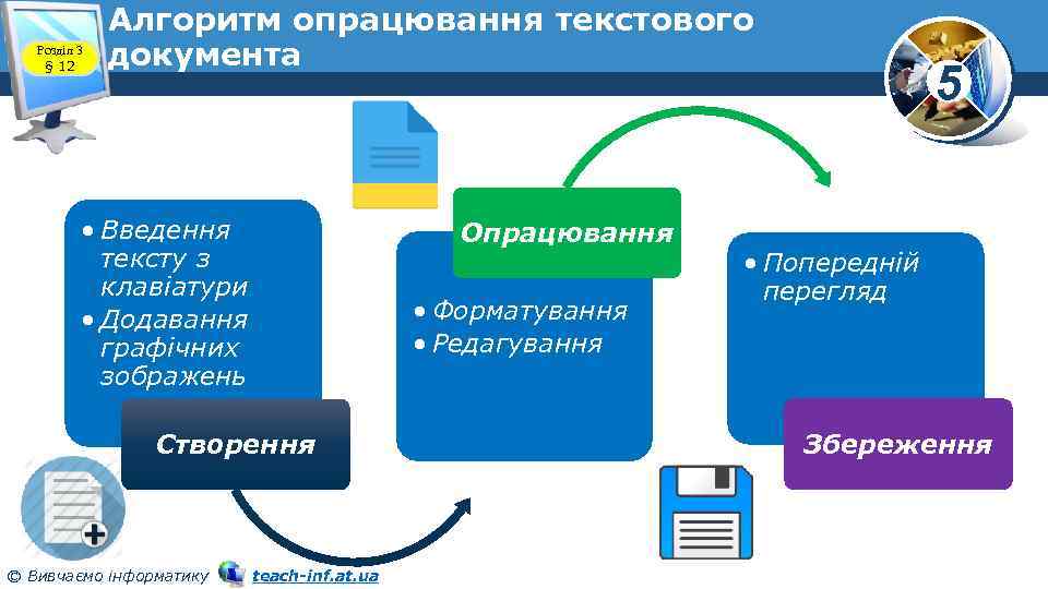 Розділ 3 § 12 Алгоритм опрацювання текстового документа • Введення тексту з клавіатури •