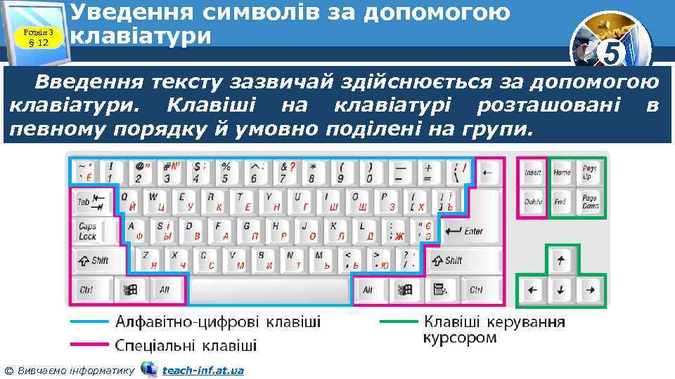Розділ 3 § 12 Уведення символів за допомогою клавіатури 5 Введення тексту зазвичай здійснюється