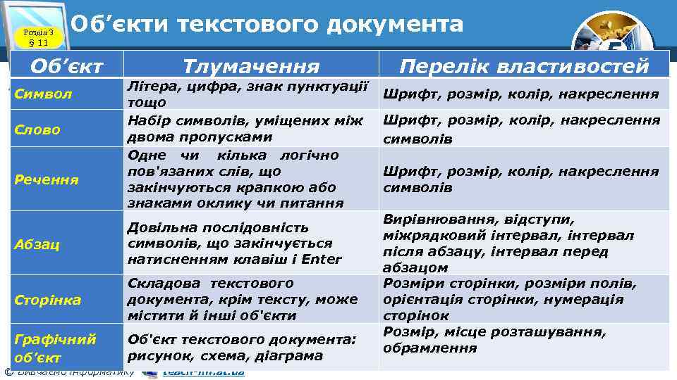 Розділ 3 § 11 Об’єкти текстового документа Об’єкт Символ Слово Речення Тлумачення Літера, цифра,