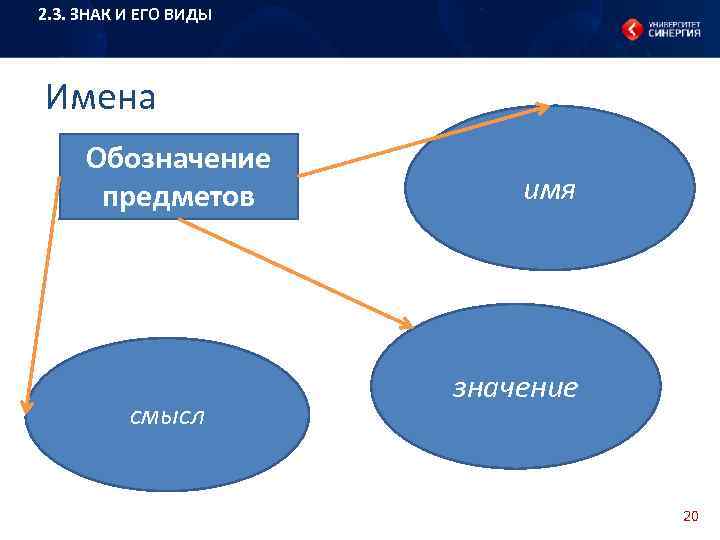 2. 3. ЗНАК И ЕГО ВИДЫ Имена Обозначение предметов смысл имя значение 20 
