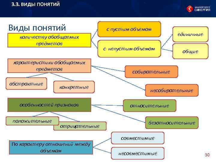 Понятия бывают. Виды понятий по объему логика. Понятия по содержанию в логике. Понятие виды понятий. Какие бывают виды понятий.