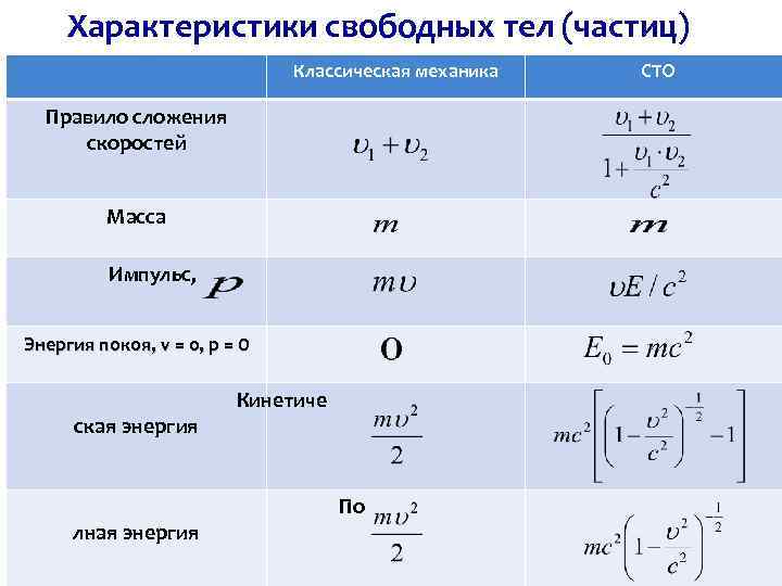 Характеристики свободных тел (частиц) Классическая механика Правило сложения скоростей СТО Импульс, Энергия покоя, v