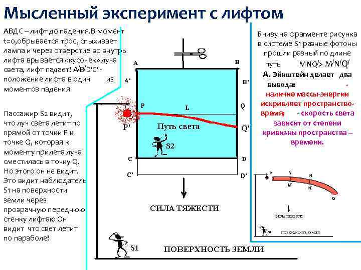 Мысленный эксперимент с лифтом АВДС – лифт до падения. В момент t=0, обрывается трос,