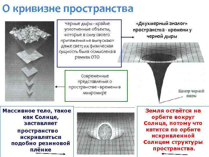 Статья пространство. Искривление пространства. Искривление двухмерного пространства. Понятие кривизны пространства. Внешняя и внутренняя кривизна пространства.