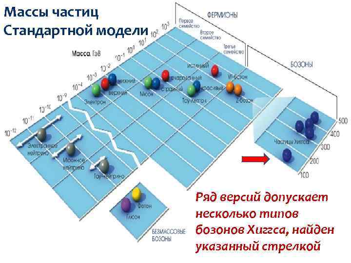 Массы частиц Стандартной модели Ряд версий допускает несколько типов бозонов Хиггса, найден указанный стрелкой