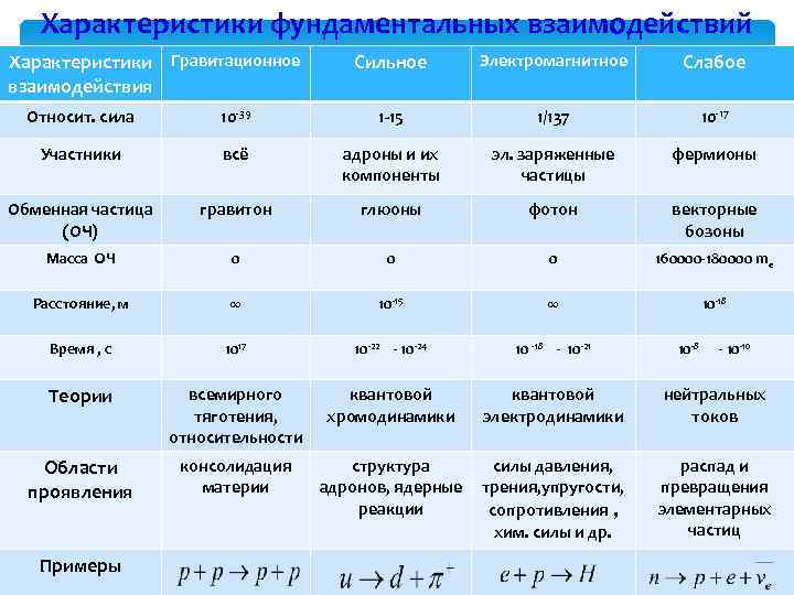 Характеристики фундаментальных взаимодействий Характеристики Гравитационное взаимодействия Сильное Электромагнитное Слабое Относит. сила 10 -39 1