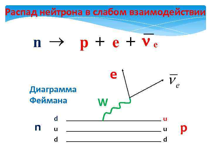 Процесс распада нейтрона