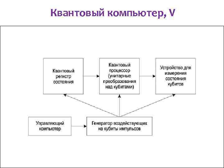 Квантовый компьютер, V 