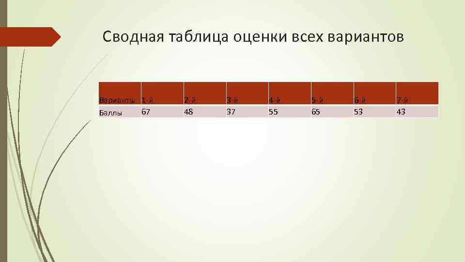 Сводная таблица оценки всех вариантов Варианты 1 -й 67 Баллы 2 -й 48 3