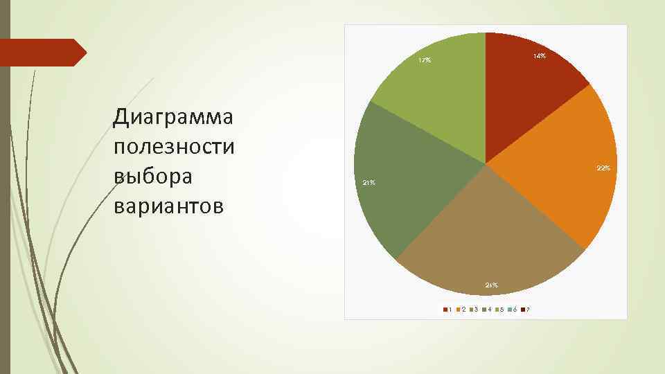 14% 17% Диаграмма полезности выбора вариантов 22% 21% 26% 1 2 3 4 5