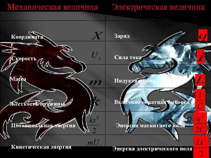 Механическая величина Электрическая величина Координата Заряд Скорость Сила тока Масса Индуктивность Жёсткость пружины Величина