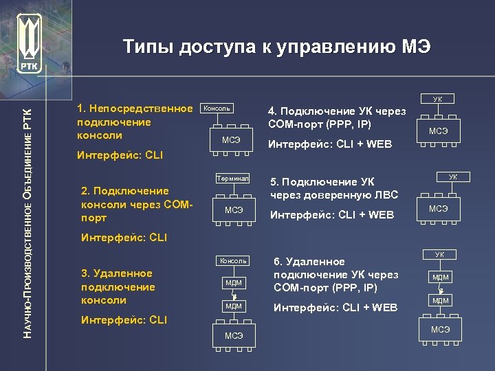 НАУЧНО-ПРОИЗВОДСТВЕННОЕ ОБЪЕДИНЕНИЕ РТК Типы доступа к управлению МЭ 1. Непосредственное подключение консоли УК Консоль