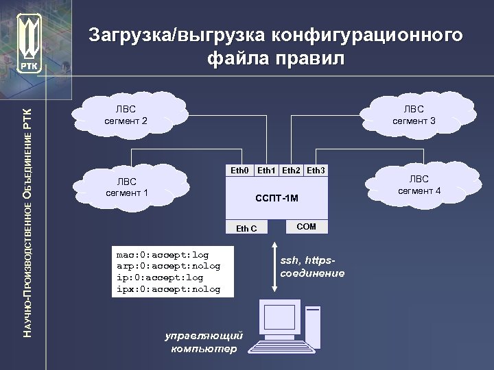 НАУЧНО-ПРОИЗВОДСТВЕННОЕ ОБЪЕДИНЕНИЕ РТК Загрузка/выгрузка конфигурационного файла правил ЛВС сегмент 2 ЛВС сегмент 3 Eth