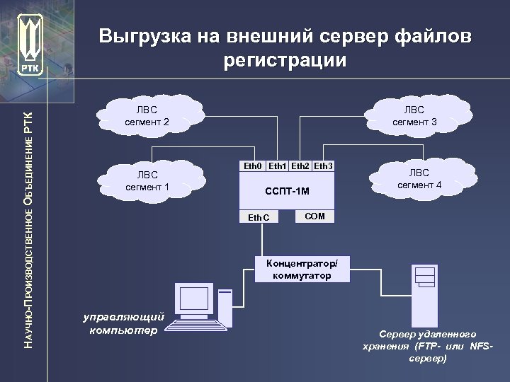 НАУЧНО-ПРОИЗВОДСТВЕННОЕ ОБЪЕДИНЕНИЕ РТК Выгрузка на внешний сервер файлов регистрации ЛВС сегмент 2 ЛВС сегмент