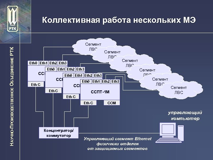 НАУЧНО-ПРОИЗВОДСТВЕННОЕ ОБЪЕДИНЕНИЕ РТК Коллективная работа нескольких МЭ Сегмент ЛВС Eth 0 Eth 1 Eth