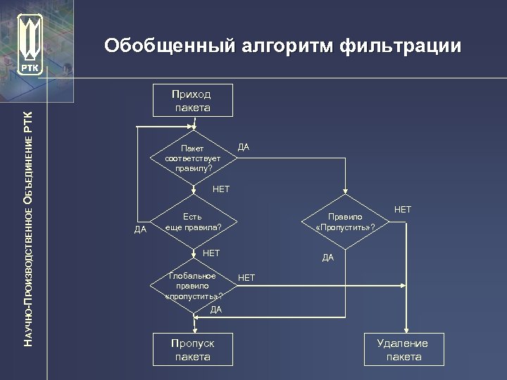 НАУЧНО-ПРОИЗВОДСТВЕННОЕ ОБЪЕДИНЕНИЕ РТК Обобщенный алгоритм фильтрации Приход пакета Пакет соответствует правилу? ДА НЕТ ДА