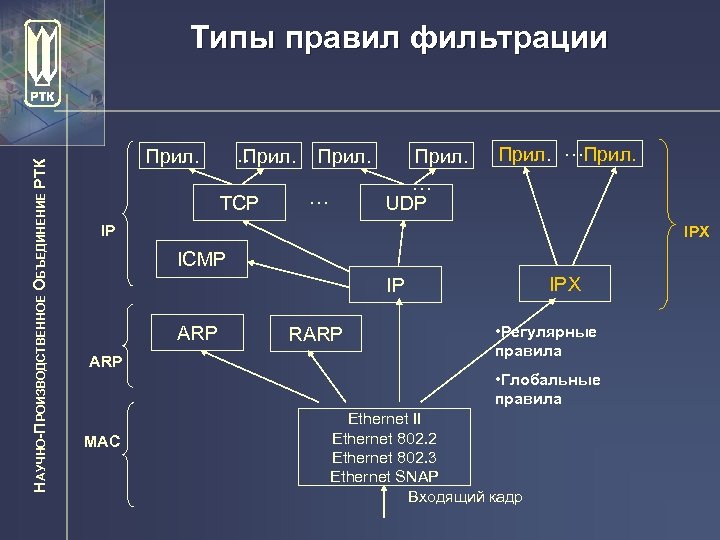 НАУЧНО-ПРОИЗВОДСТВЕННОЕ ОБЪЕДИНЕНИЕ РТК Типы правил фильтрации … Прил. TCP Прил. … UDP Прил. …Прил.