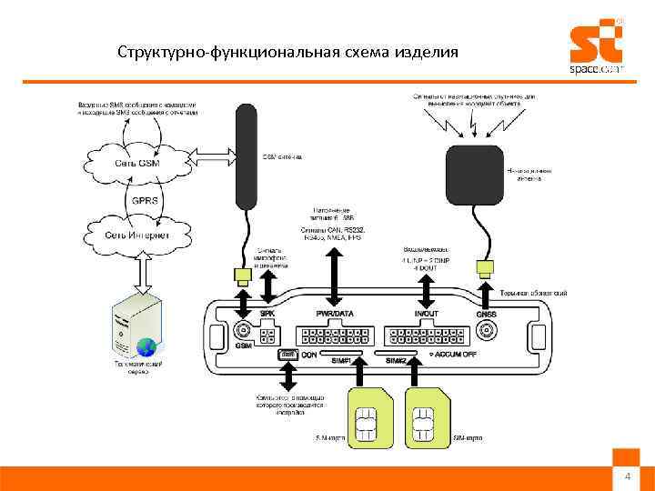 Структурно-функциональная схема изделия 4 