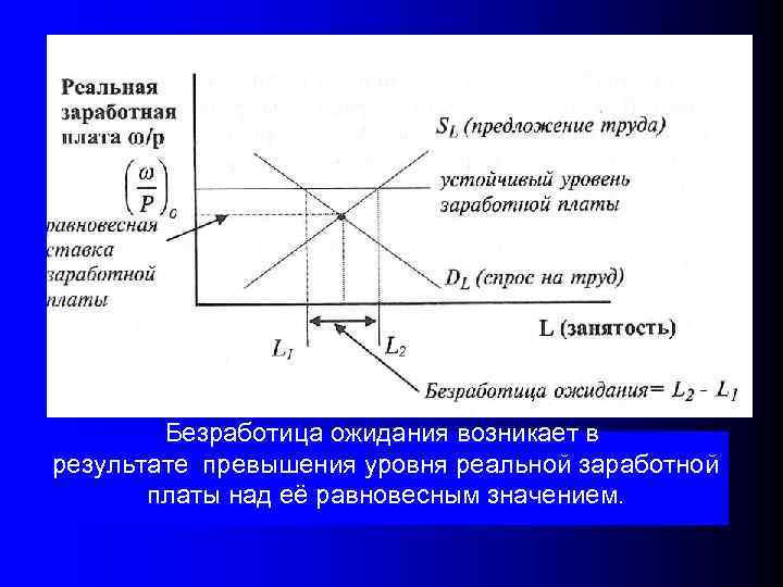  Безработица ожидания возникает в результате превышения уровня реальной заработной платы над её равновесным