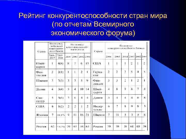 Рейтинг конкурентоспособности стран мира (по отчетам Всемирного экономического форума) 