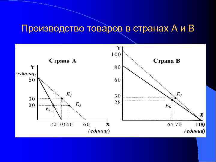 Производство товаров в странах А и В 