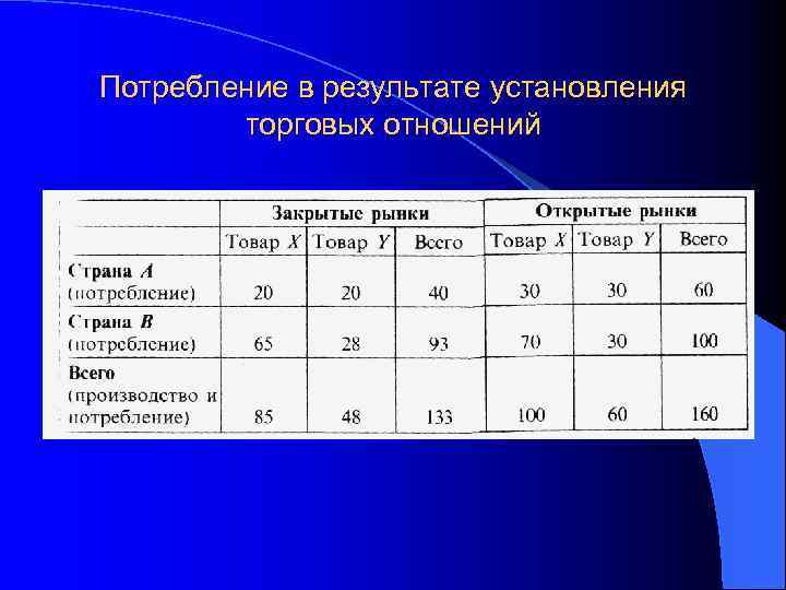 Потребление в результате установления торговых отношений 