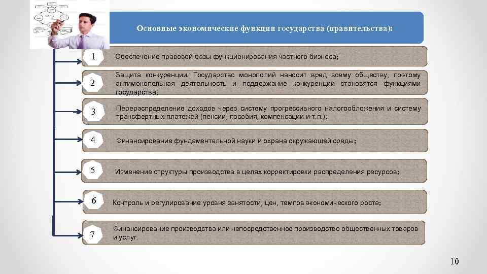 Основные экономические функции государства (правительства): 1 Обеспечение правовой базы функционирования частного бизнеса; 2 Защита