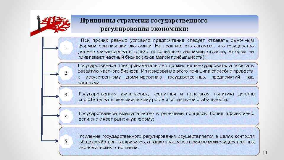 Принципы стратегии государственного регулирования экономики: 1 При прочих равных условиях предпочтение следует отдавать рыночным