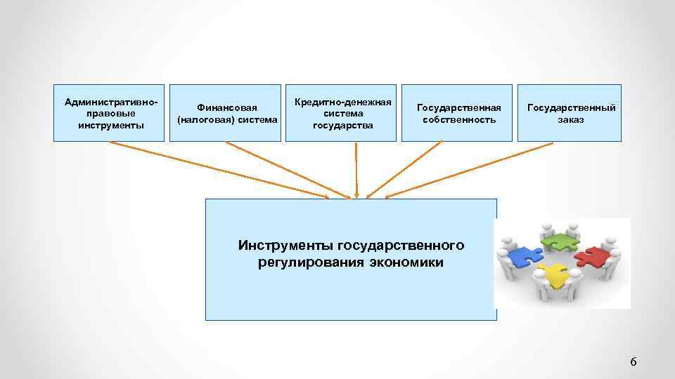 Административноправовые инструменты Финансовая (налоговая) система Кредитно-денежная система государства Государственная собственность Государственный заказ Инструменты государственного