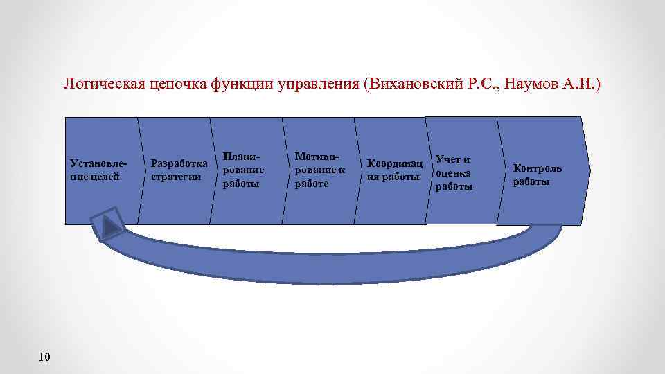 Логическая цепочка функции управления (Вихановский Р. С. , Наумов А. И. ) Установление целей