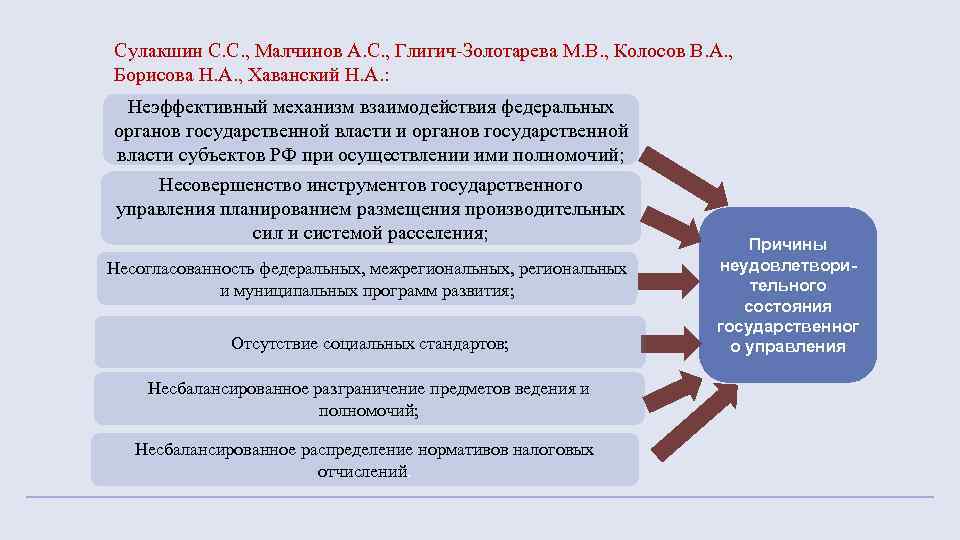 Сулакшин С. С. , Малчинов А. С. , Глигич-Золотарева М. В. , Колосов В.