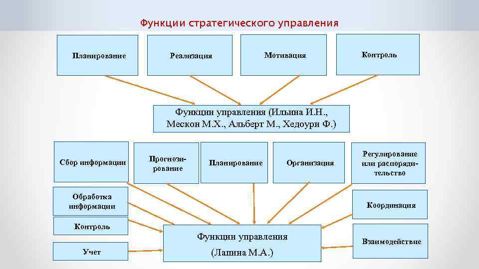 Функции стратегического управления Планирование Реализация Мотивация Контроль Функции управления (Ильина И. Н. , Мескон