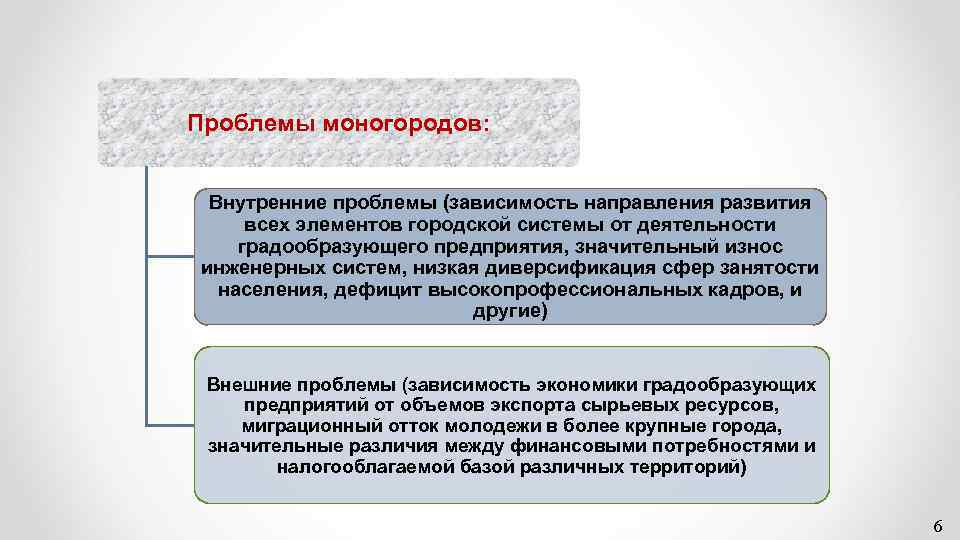 Проблемы моногородов: Внутренние проблемы (зависимость направления развития всех элементов городской системы от деятельности градообразующего