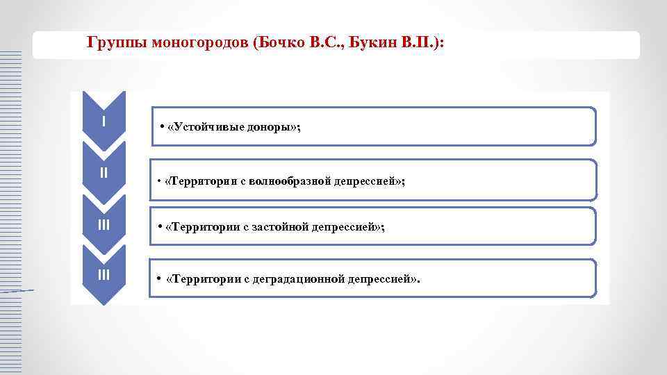 Группы моногородов (Бочко В. С. , Букин В. П. ): I II • «Устойчивые