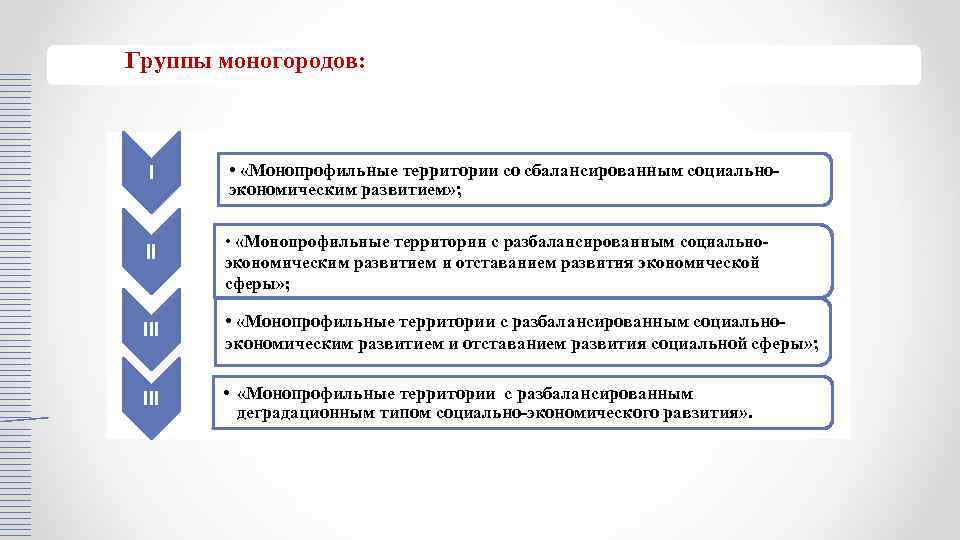 Группы моногородов: I • «Монопрофильные территории со сбалансированным социальноэкономическим развитием» ; II • «Монопрофильные