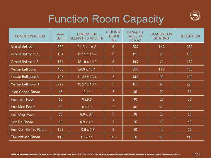 Function Room Capacity Area (Sq m) DIMENSION (LENGTH X WIDTH) CEILING HEIGHT (M) BANQUET